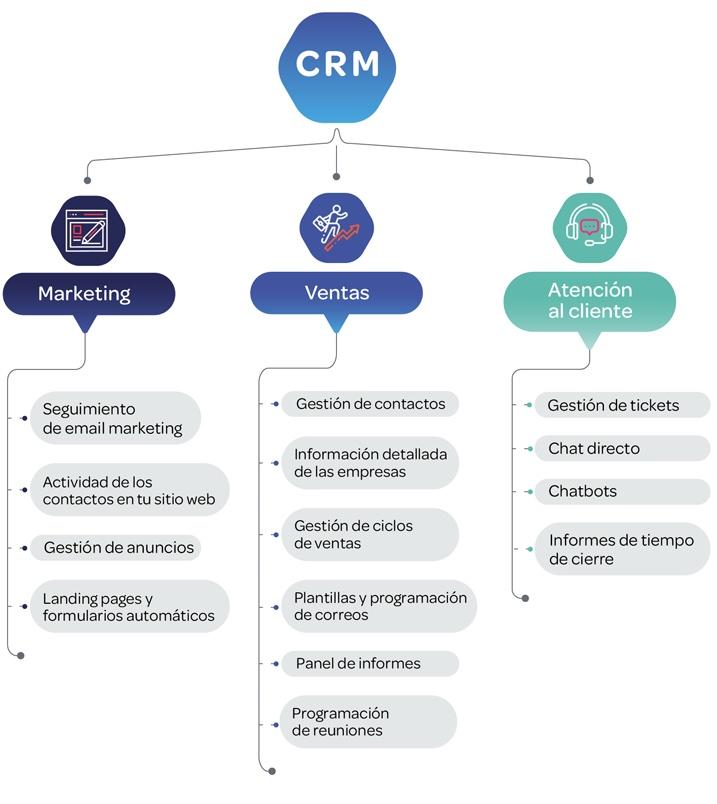 Esquema utilidades CRM